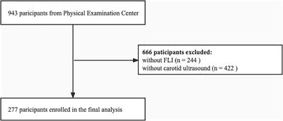 Nonlinear correlation between fatty liver index and carotid intima media thickness among individuals undergoing health examination